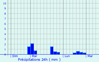 Graphique des précipitations prvues pour Madriat