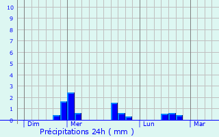 Graphique des précipitations prvues pour Dauzat-sur-Vodable