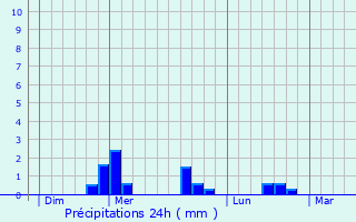 Graphique des précipitations prvues pour Chassagne