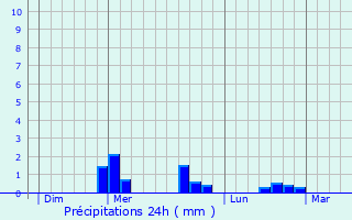 Graphique des précipitations prvues pour Boudes
