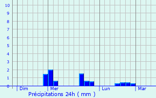 Graphique des précipitations prvues pour Villeneuve