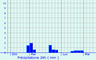 Graphique des précipitations prvues pour Chalus