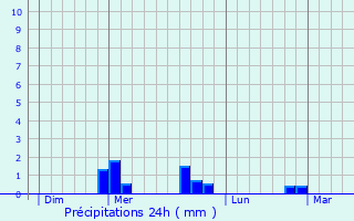 Graphique des précipitations prvues pour Bergonne