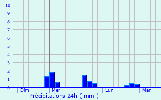 Graphique des précipitations prvues pour Le Breuil-sur-Couze