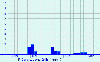 Graphique des précipitations prvues pour Antoingt