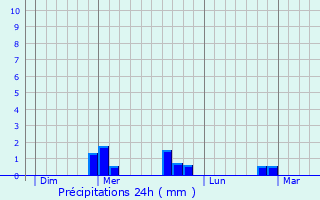 Graphique des précipitations prvues pour Le Broc