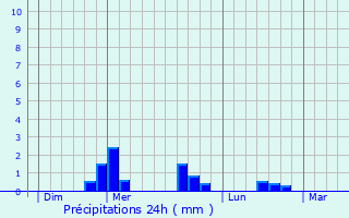 Graphique des précipitations prvues pour Saint-Floret