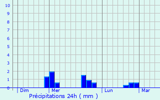 Graphique des précipitations prvues pour Les Pradeaux