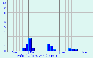 Graphique des précipitations prvues pour Grandeyrolles