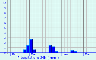 Graphique des précipitations prvues pour Cournols