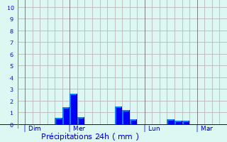 Graphique des précipitations prvues pour Olloix