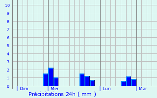 Graphique des précipitations prvues pour La Chapelle-sur-Usson
