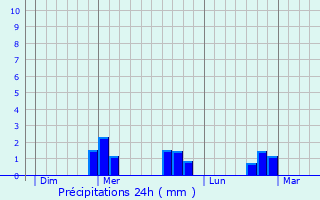 Graphique des précipitations prvues pour Vernet-la-Varenne