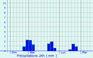 Graphique des précipitations prvues pour Esplantas
