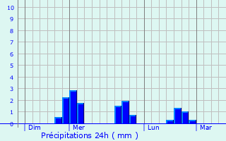 Graphique des précipitations prvues pour Saint-Julien-des-Chazes