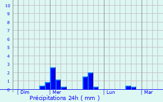 Graphique des précipitations prvues pour Pulvrires