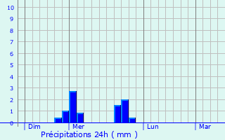 Graphique des précipitations prvues pour Durtol