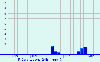 Graphique des précipitations prvues pour Cramoisy