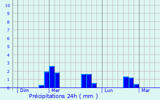 Graphique des précipitations prvues pour Mazeyrat-d