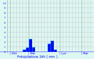 Graphique des précipitations prvues pour Sayat