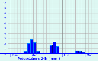 Graphique des précipitations prvues pour Saint-Anthme