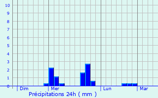Graphique des précipitations prvues pour Teilhde