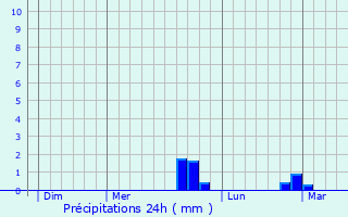 Graphique des précipitations prvues pour Saint-Pierre-sur-Vence