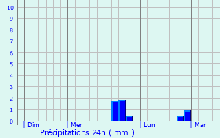 Graphique des précipitations prvues pour Ville-sur-Lumes