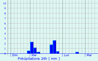 Graphique des précipitations prvues pour Loubeyrat
