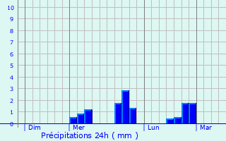 Graphique des précipitations prvues pour Chtel-de-Neuvre