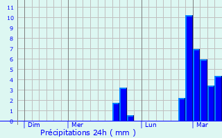 Graphique des précipitations prvues pour Pontaix