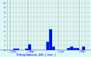 Graphique des précipitations prvues pour Saint-Donan