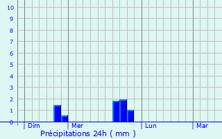 Graphique des précipitations prvues pour Mourze