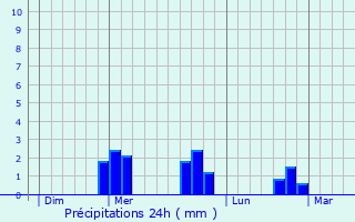 Graphique des précipitations prvues pour Saint-Sauveur-la-Sagne