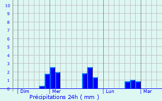 Graphique des précipitations prvues pour Le Monestier