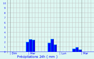 Graphique des précipitations prvues pour Saint-Just