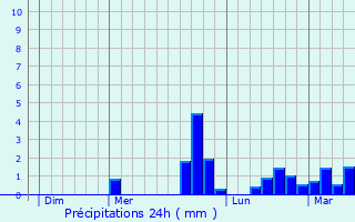 Graphique des précipitations prvues pour Saint-Lry