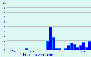 Graphique des précipitations prvues pour Porcaro