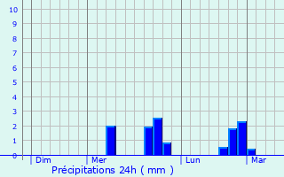 Graphique des précipitations prvues pour Lusigny