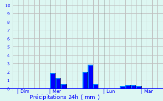 Graphique des précipitations prvues pour Saint-Rmy-de-Blot