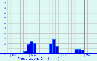 Graphique des précipitations prvues pour Thiolires