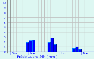 Graphique des précipitations prvues pour Chaumont-le-Bourg