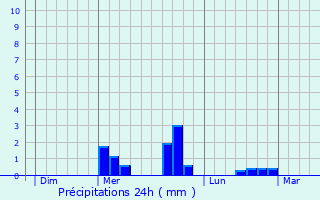 Graphique des précipitations prvues pour Marcillat