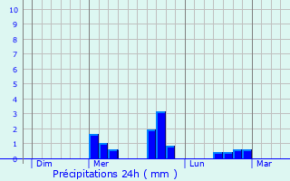 Graphique des précipitations prvues pour breuil