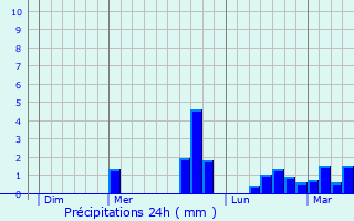 Graphique des précipitations prvues pour Illifaut