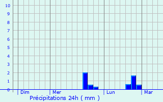 Graphique des précipitations prvues pour Champs