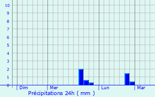 Graphique des précipitations prvues pour Cessires