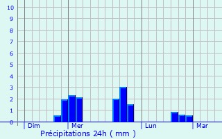 Graphique des précipitations prvues pour La Forie