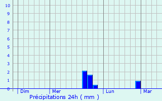 Graphique des précipitations prvues pour Les Hautes-Rivires