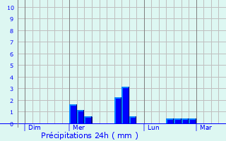Graphique des précipitations prvues pour Saint-Gal-sur-Sioule
